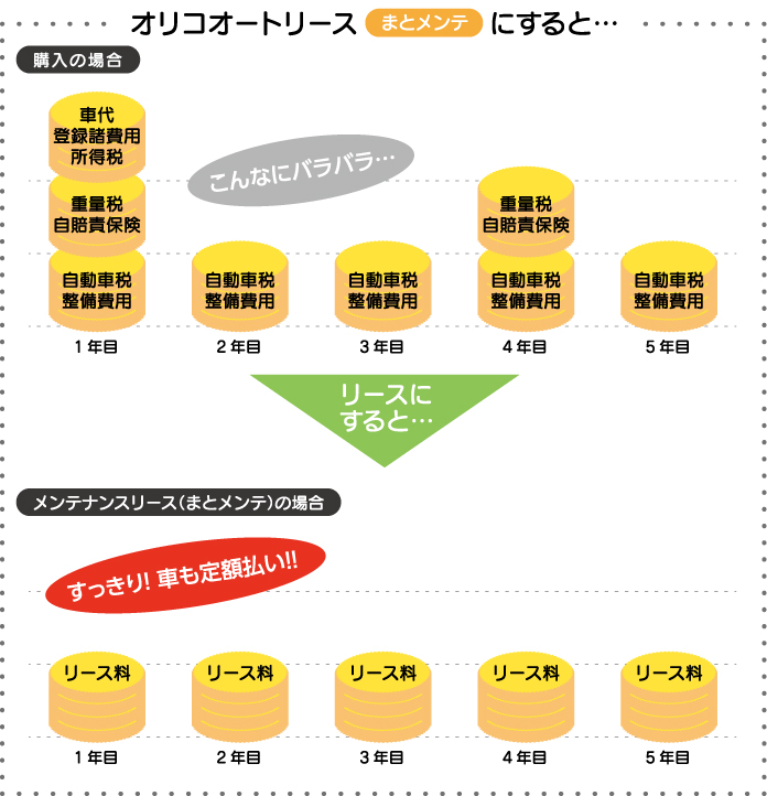 オリコオートリース(まとメンテ)の場合