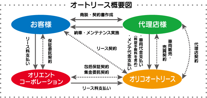 オートリース概要図